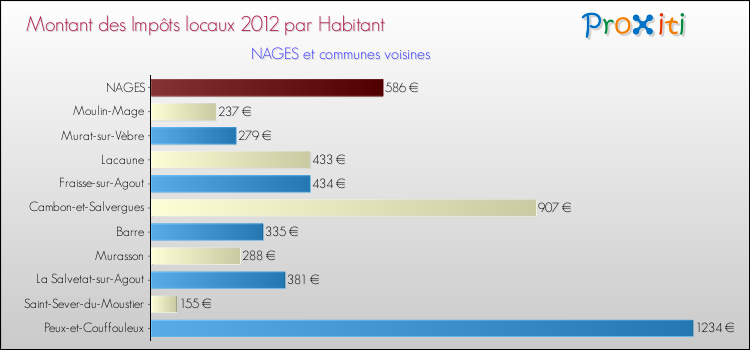 Montant des impôts locaux par Habitant pour NAGES et les communes proches Comparaison des impôts locaux par habitant pour NAGES et les communes voisines