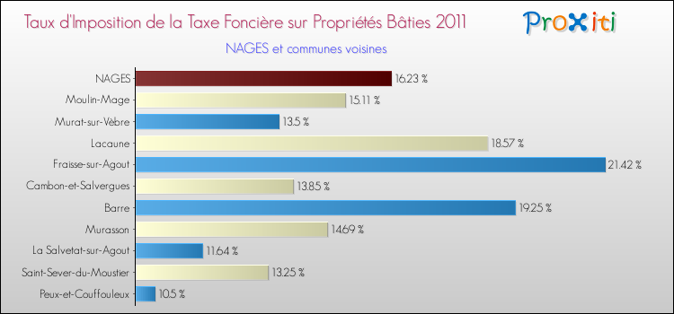 Taux d'imposition de la taxe foncière sur le bati 2011 pour NAGES et les communes proches Comparaison des taux d'imposition de la taxe foncière sur le bati 2011 pour NAGES et les communes voisines