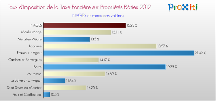 Taux d'imposition de la taxe foncière sur le bati 2012 pour NAGES et les communes proches Comparaison des taux d'imposition de la taxe foncière sur le bati 2012 pour NAGES et les communes voisines