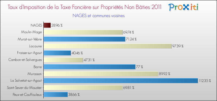 Taux d'imposition de la taxe foncière sur les immeubles et terrains non batis 2011 pour NAGES et les communes proches Comparaison des taux d'imposition de la taxe foncière sur les immeubles et terrains non batis 2011 pour NAGES et les communes voisines