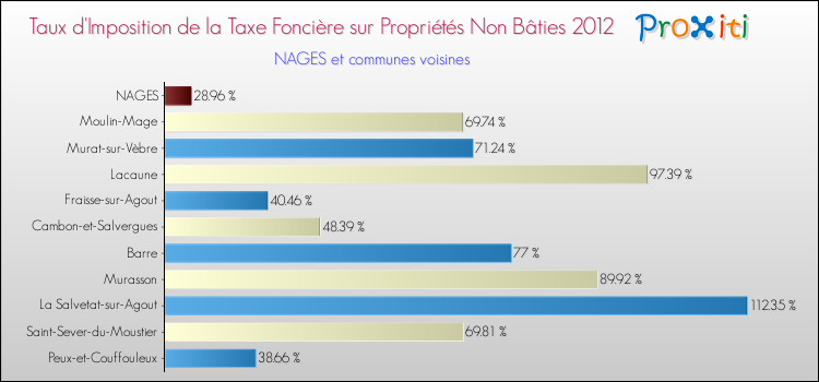 Taux d'imposition de la taxe foncière sur les immeubles et terrains non batis 2012 pour NAGES et les communes proches Comparaison des taux d'imposition de la taxe foncière sur les immeubles et terrains non batis 2012 pour NAGES et les communes voisines