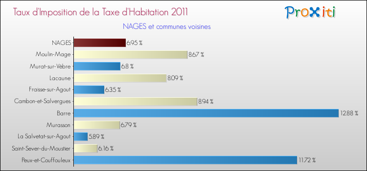 Taux d'imposition de la taxe d'habitation 2011 pour NAGES et les communes proches Comparaison des taux d'imposition de la taxe d'habitation 2011 pour NAGES et les communes voisines