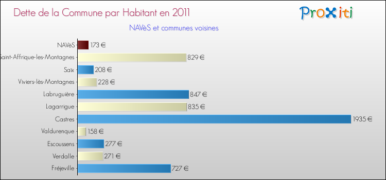 Dette par habitant de la commune en 2011 pour NAVèS et les communes proches Comparaison de la dette par habitant de la commune en 2011 pour NAVèS et les communes voisines