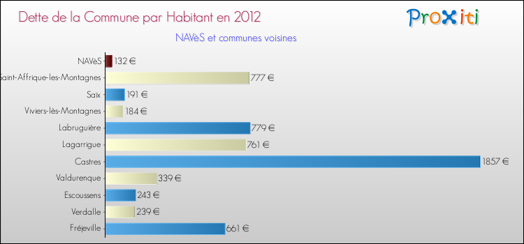 Dette par habitant de la commune en 2012 pour NAVèS et les communes proches Comparaison de la dette par habitant de la commune en 2012 pour NAVèS et les communes voisines