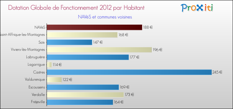 Montant des dotations globales de fonctionnement DGF par Habitant pour NAVèS et les communes proches Comparaison des des dotations globales de fonctionnement DGF par habitant pour NAVèS et les communes voisines