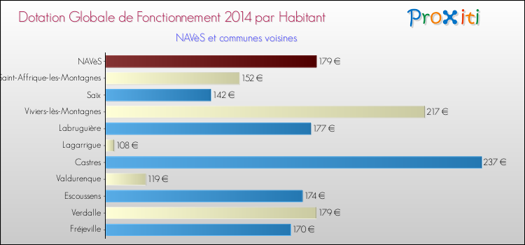 Montant des dotations globales de fonctionnement DGF par Habitant pour NAVèS et les communes proches en 2014. Comparaison des des dotations globales de fonctionnement DGF par habitant pour NAVèS et les communes voisines en 2014.
