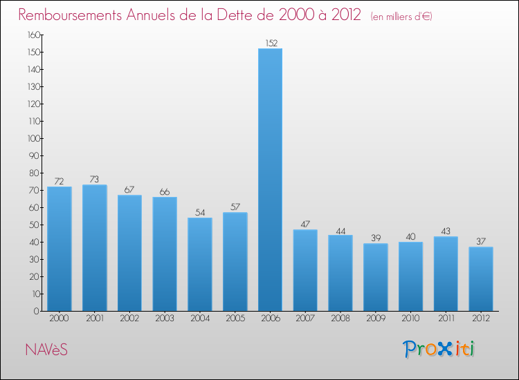 Evolution de l'annuité de la dette pour la commune de NAVèS de 2000 à 2012 Annuités de la dette pour NAVèS de 2000 à 2012