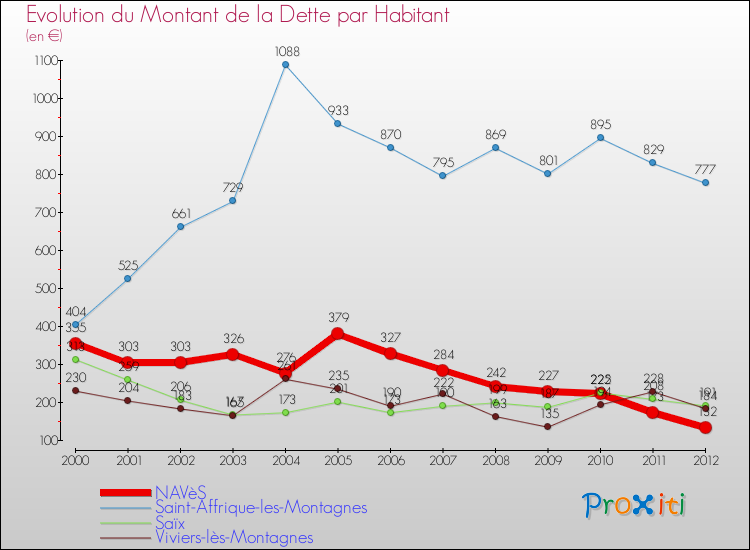 Evolution de la dette par habitant pour la commune de NAVèS et les communes proches de 2000 à 2012 Comparaison de la dette par habitant pour NAVèS et les communes voisines de 2000 à 2012