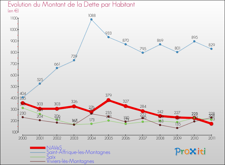 Evolution de la dette par habitant pour la commune de NAVèS et les communes proches Comparaison de la dette par habitant pour NAVèS et les communes voisines