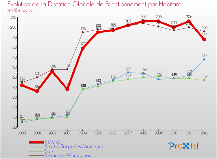 Evolution et montant de la dotation globale de fonctionnement par Habitant pour NAVèS et les communes proches Comparaison des dotations globales de fonctionnement par habitant pour NAVèS et les communes voisines