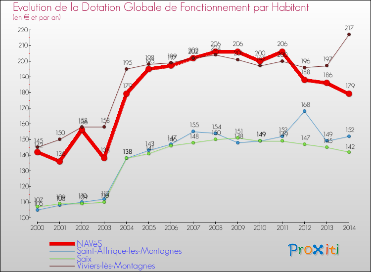 Evolution et montant de la dotation globale de fonctionnement par Habitant pour NAVèS et les communes proches de 2000 à 2014. Comparaison des dotations globales de fonctionnement par habitant pour NAVèS et les communes voisines de 2000 à 2014.