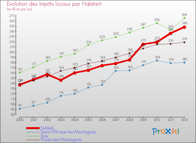 Evolution et montant des impôts locaux par Habitant pour NAVèS et les communes proches Comparaison des impôts locaux par habitant pour NAVèS et les communes voisines