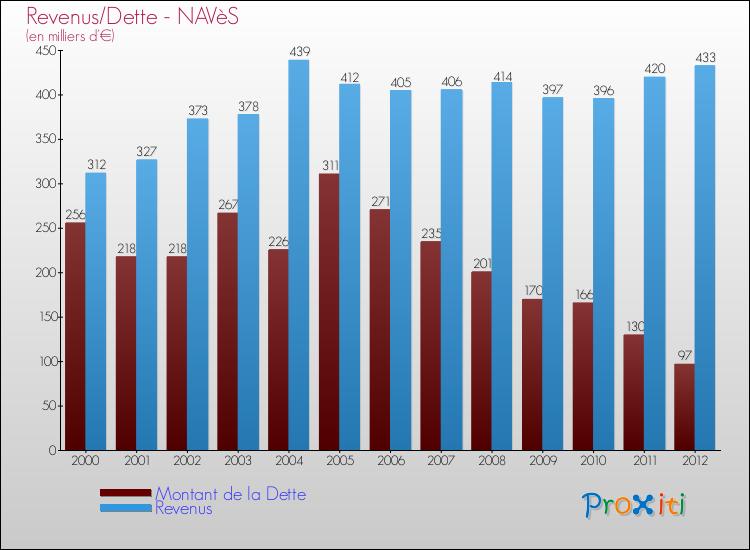 Evolution comparée de la dette et des revenus pour la commune de NAVèS de 2000 à 2012 Comparaison de la dette et des revenus pour NAVèS de 2000 à 2012