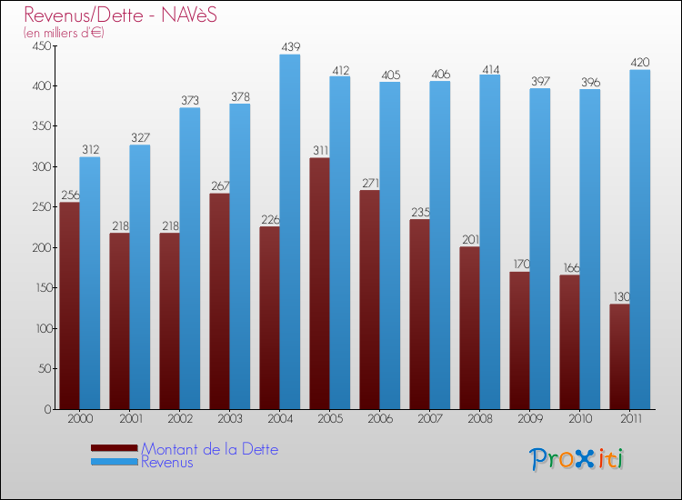 Evolution comparée de la dette et des revenus pour la commune de NAVèS de 2000 à 2011 Comparaison de la dette et des revenus pour NAVèS de 2000 à 2011