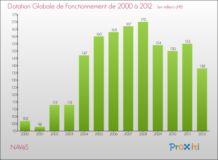 Evolution du montant de la Dotation Globale de Fonctionnement pour la commune de NAVèS de 2000 à 2012 Evolution du montant de la Dotation Globale de Fonctionnement pour NAVèS de 2000 à 2012