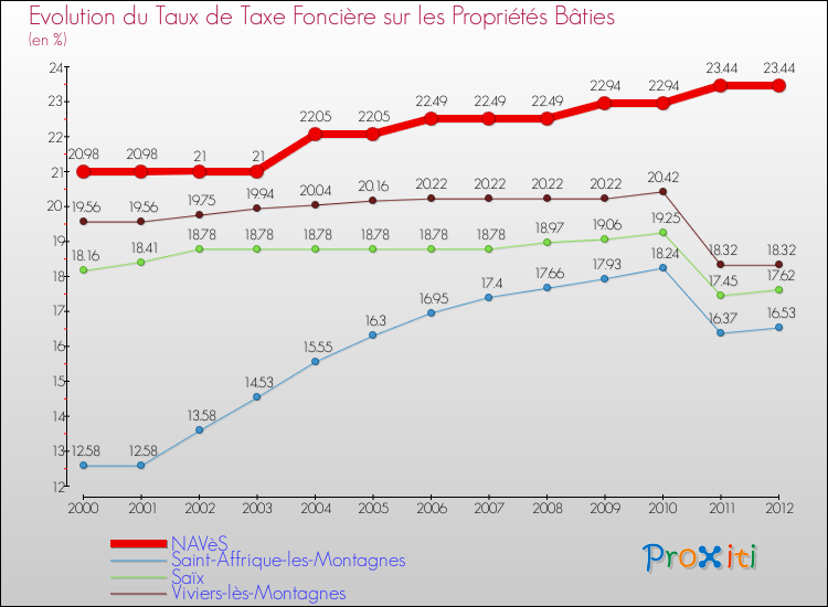 Evolution du taux de la taxe foncière sur le bati pour NAVèS et les communes proches de 2000 à 2012 Comparaison des taux de taxe foncière sur le bati pour NAVèS et les communes voisines de 2000 à 2012