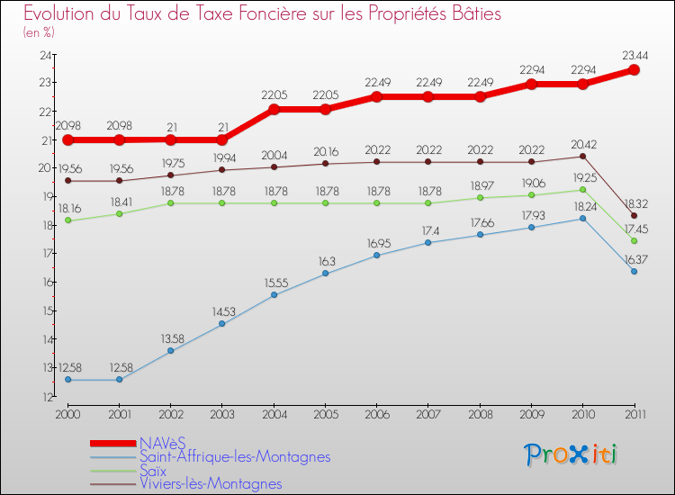 Evolution du taux de la taxe foncière sur le bati pour NAVèS et les communes proches Comparaison des taux de taxe foncière sur le bati pour NAVèS et les communes voisines
