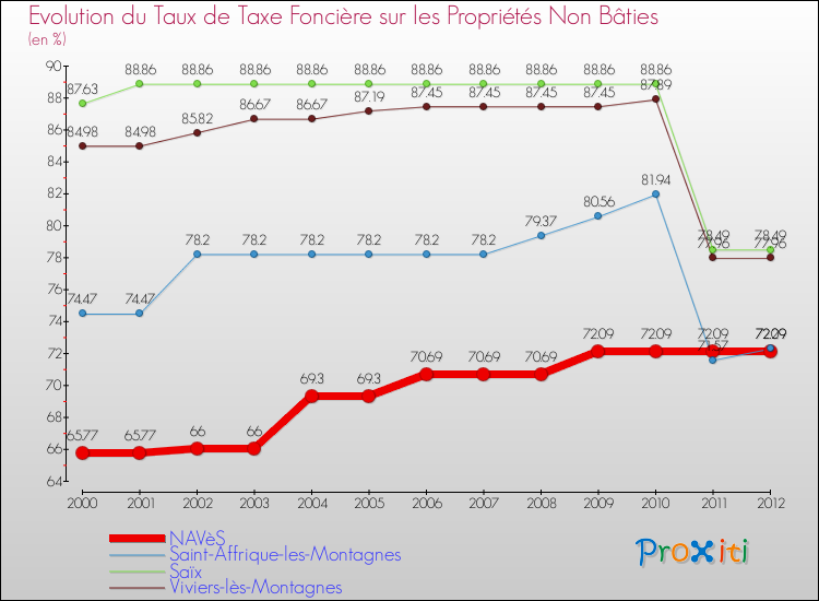 Evolution du taux de la taxe foncière sur les immeubles et terrains non batis pour NAVèS et les communes proches de 2000 à 2012 Comparaison des taux de la taxe foncière sur les immeubles et terrains non batis pour NAVèS et les communes voisines de 2000 à 2012