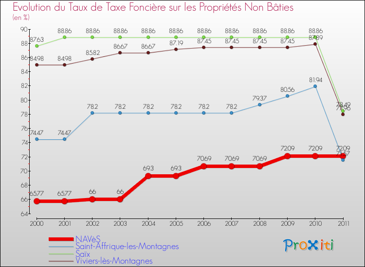 Evolution du taux de la taxe foncière sur les immeubles et terrains non batis pour NAVèS et les communes proches Comparaison des taux de la taxe foncière sur les immeubles et terrains non batis pour NAVèS et les communes voisines