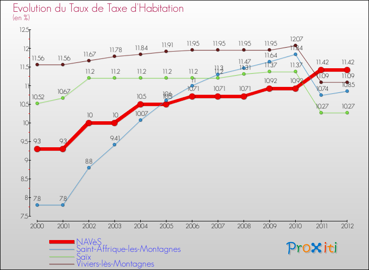 Evolution du taux de la taxe d'habitation pour NAVèS et les communes proches Comparaison des taux de la taxe d'habitation pour NAVèS et les communes voisines