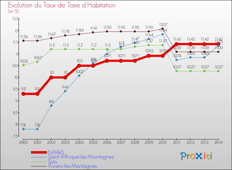 Evolution du taux de la taxe d'habitation pour NAVèS et les communes proches de 2000 à 2014 Comparaison des taux de la taxe d'habitation pour NAVèS et les communes voisines de 2000 à 2014