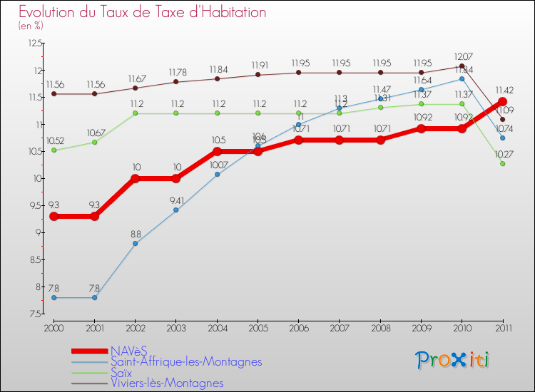 Evolution du taux de la taxe d'habitation pour NAVèS et les communes proches Comparaison des taux de la taxe d'habitation pour NAVèS et les communes voisines