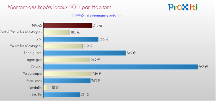 Montant des impôts locaux par Habitant pour NAVèS et les communes proches Comparaison des impôts locaux par habitant pour NAVèS et les communes voisines