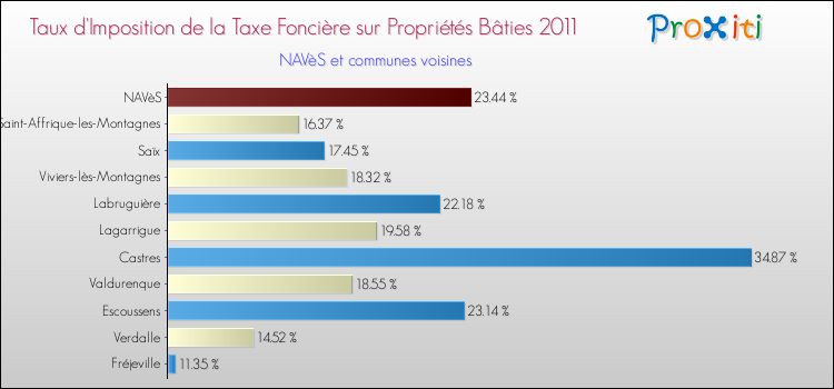 Taux d'imposition de la taxe foncière sur le bati 2011 pour NAVèS et les communes proches Comparaison des taux d'imposition de la taxe foncière sur le bati 2011 pour NAVèS et les communes voisines