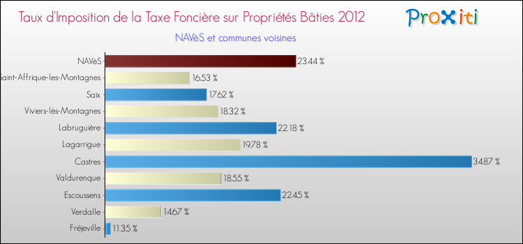 Taux d'imposition de la taxe foncière sur le bati 2012 pour NAVèS et les communes proches Comparaison des taux d'imposition de la taxe foncière sur le bati 2012 pour NAVèS et les communes voisines