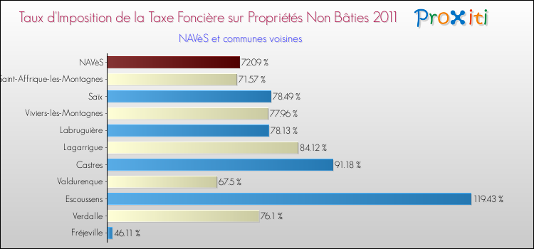Taux d'imposition de la taxe foncière sur les immeubles et terrains non batis 2011 pour NAVèS et les communes proches Comparaison des taux d'imposition de la taxe foncière sur les immeubles et terrains non batis 2011 pour NAVèS et les communes voisines