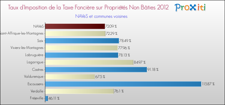 Taux d'imposition de la taxe foncière sur les immeubles et terrains non batis 2012 pour NAVèS et les communes proches Comparaison des taux d'imposition de la taxe foncière sur les immeubles et terrains non batis 2012 pour NAVèS et les communes voisines