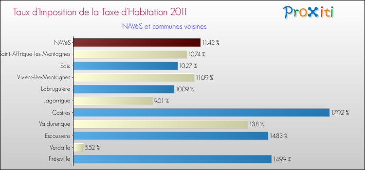 Taux d'imposition de la taxe d'habitation 2011 pour NAVèS et les communes proches Comparaison des taux d'imposition de la taxe d'habitation 2011 pour NAVèS et les communes voisines