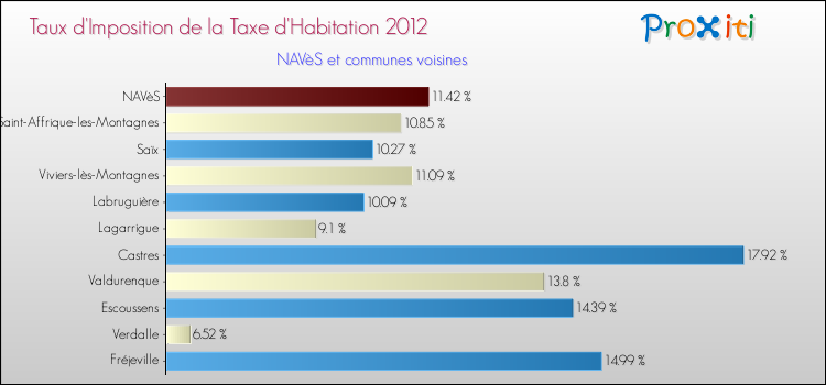 Taux d'imposition de la taxe d'habitation 2012 pour NAVèS et les communes proches Comparaison des taux d'imposition de la taxe d'habitation 2012 pour NAVèS et les communes voisines