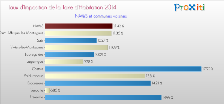 Taux d'imposition de la taxe d'habitation 2014 pour NAVèS et les communes proches Comparaison des taux d'imposition de la taxe d'habitation 2014 pour NAVèS et les communes voisines