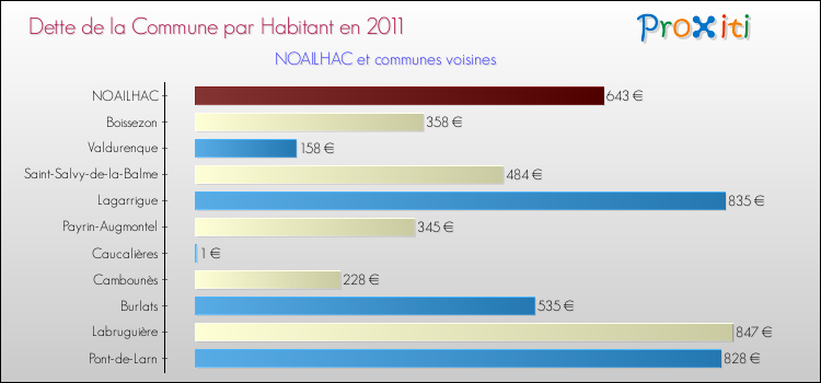 Dette par habitant de la commune en 2011 pour NOAILHAC et les communes proches Comparaison de la dette par habitant de la commune en 2011 pour NOAILHAC et les communes voisines