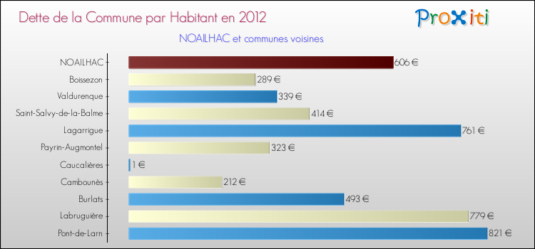 Dette par habitant de la commune en 2012 pour NOAILHAC et les communes proches Comparaison de la dette par habitant de la commune en 2012 pour NOAILHAC et les communes voisines
