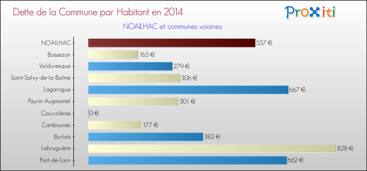 Dette par habitant de la commune en 2014 pour NOAILHAC et les communes proches Comparaison de la dette par habitant de la commune en 2014 pour NOAILHAC et les communes voisines