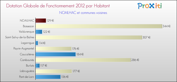 Montant des dotations globales de fonctionnement DGF par Habitant pour NOAILHAC et les communes proches Comparaison des des dotations globales de fonctionnement DGF par habitant pour NOAILHAC et les communes voisines