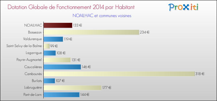 Montant des dotations globales de fonctionnement DGF par Habitant pour NOAILHAC et les communes proches en 2014. Comparaison des des dotations globales de fonctionnement DGF par habitant pour NOAILHAC et les communes voisines en 2014.