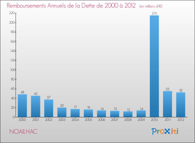 Evolution de l'annuité de la dette pour la commune de NOAILHAC de 2000 à 2012 Annuités de la dette pour NOAILHAC de 2000 à 2012