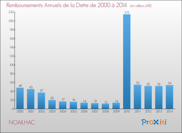 Evolution de l'annuité de la dette pour la commune de NOAILHAC de 2000 à 2014 Annuités de la dette pour NOAILHAC de 2000 à 2014