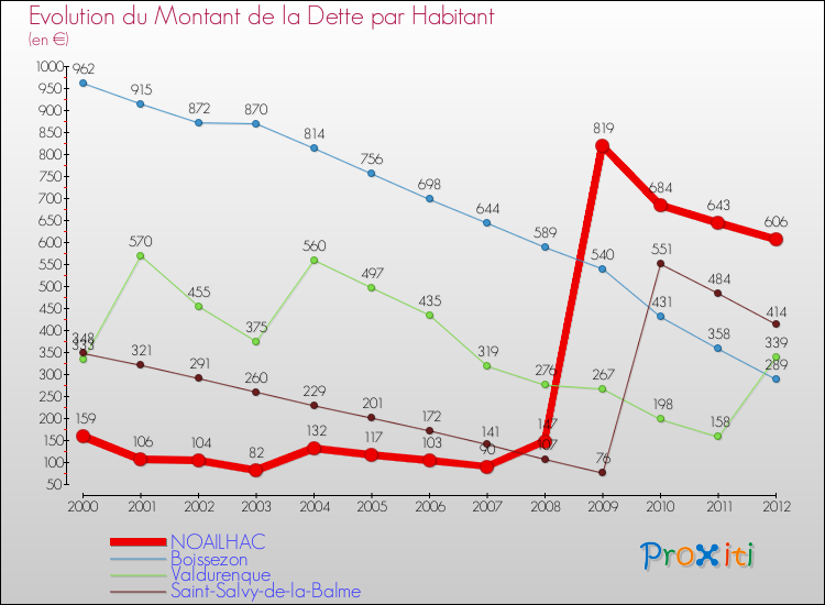 Evolution de la dette par habitant pour la commune de NOAILHAC et les communes proches de 2000 à 2012 Comparaison de la dette par habitant pour NOAILHAC et les communes voisines de 2000 à 2012