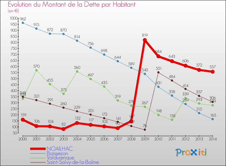 Evolution de la dette par habitant pour la commune de NOAILHAC et les communes proches de 2000 à 2014 Comparaison de la dette par habitant pour NOAILHAC et les communes voisines de 2000 à 2014