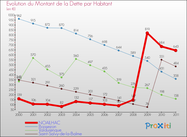 Evolution de la dette par habitant pour la commune de NOAILHAC et les communes proches Comparaison de la dette par habitant pour NOAILHAC et les communes voisines