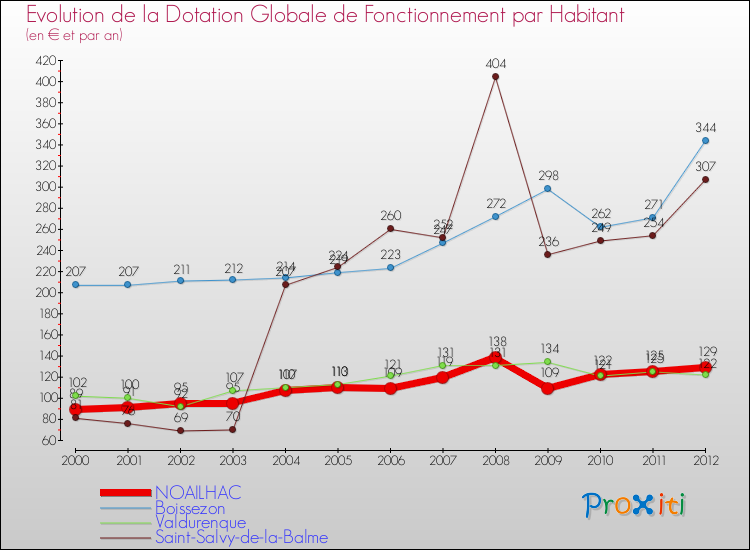 Evolution et montant de la dotation globale de fonctionnement par Habitant pour NOAILHAC et les communes proches Comparaison des dotations globales de fonctionnement par habitant pour NOAILHAC et les communes voisines