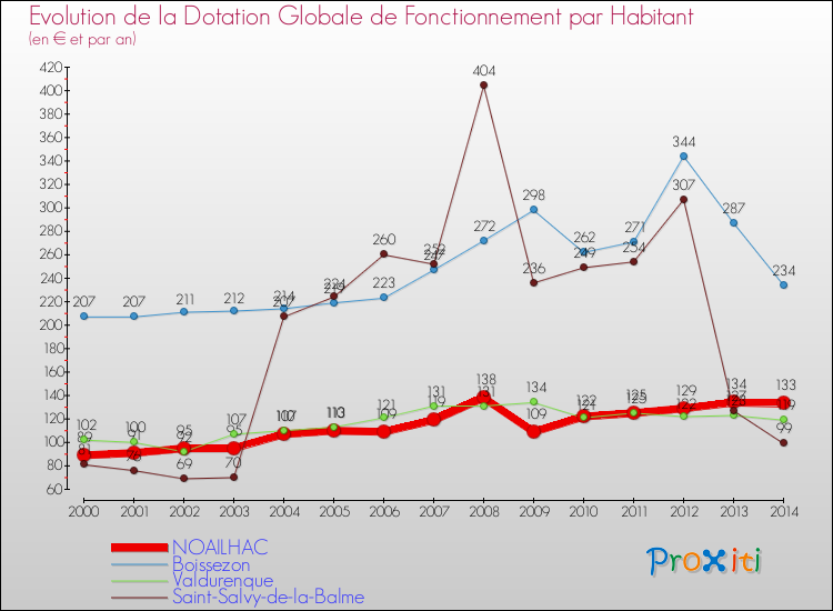 Evolution et montant de la dotation globale de fonctionnement par Habitant pour NOAILHAC et les communes proches de 2000 à 2014. Comparaison des dotations globales de fonctionnement par habitant pour NOAILHAC et les communes voisines de 2000 à 2014.