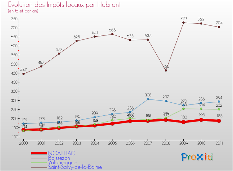 Evolution et montant des impôts locaux par Habitant pour NOAILHAC et les communes proches Comparaison des impôts locaux par habitant pour NOAILHAC et les communes voisines