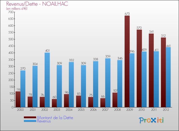 Evolution comparée de la dette et des revenus pour la commune de NOAILHAC de 2000 à 2012 Comparaison de la dette et des revenus pour NOAILHAC de 2000 à 2012
