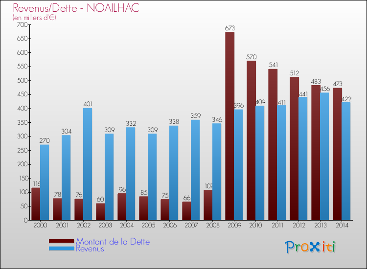 Evolution comparée de la dette et des revenus pour la commune de NOAILHAC de 2000 à 2014 Comparaison de la dette et des revenus pour NOAILHAC de 2000 à 2014