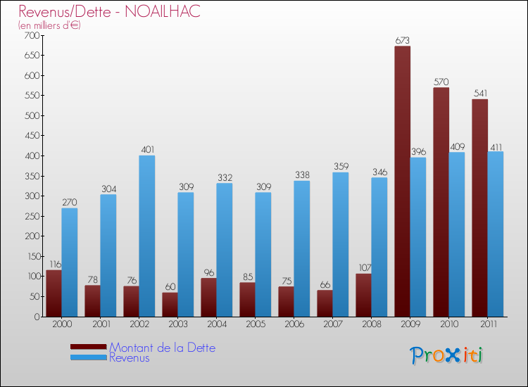 Evolution comparée de la dette et des revenus pour la commune de NOAILHAC de 2000 à 2011 Comparaison de la dette et des revenus pour NOAILHAC de 2000 à 2011